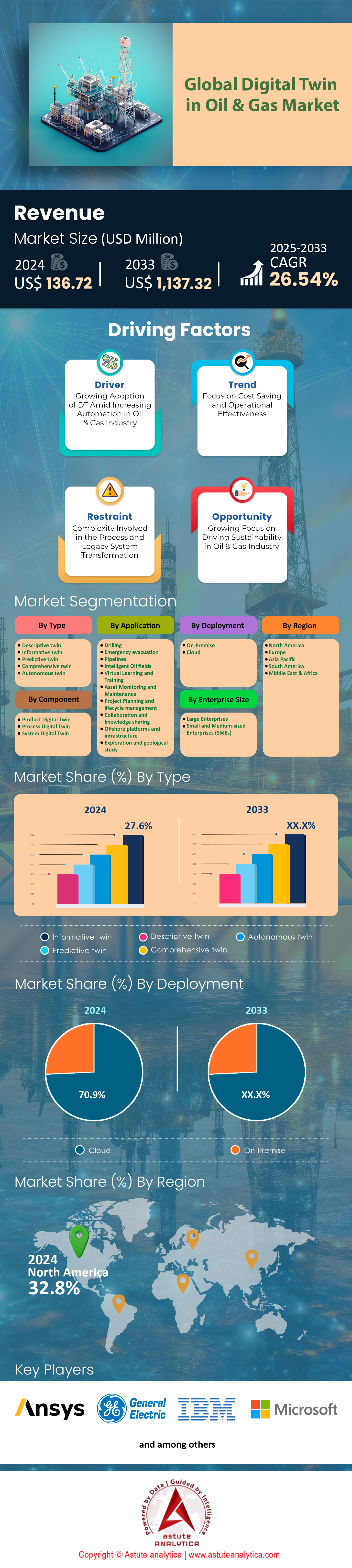 Digital Twin in Oil & Gas Market